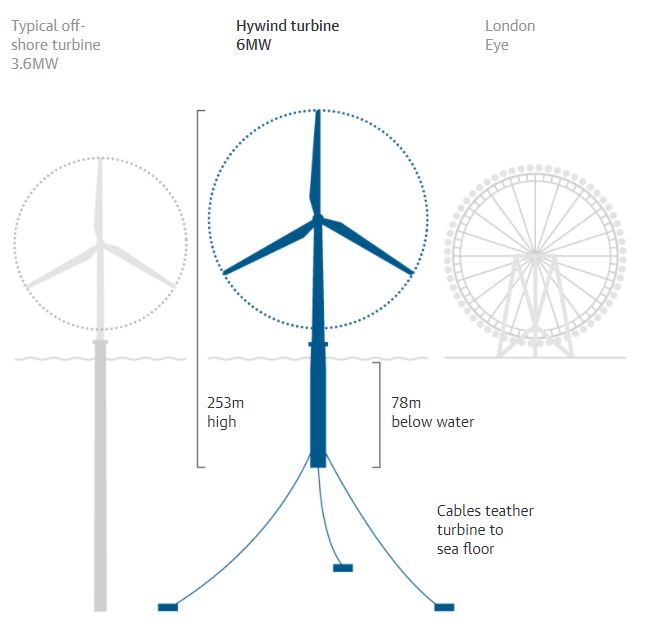 Schematic illustration of the Hywind turbines foundation (Source: The Guardian)