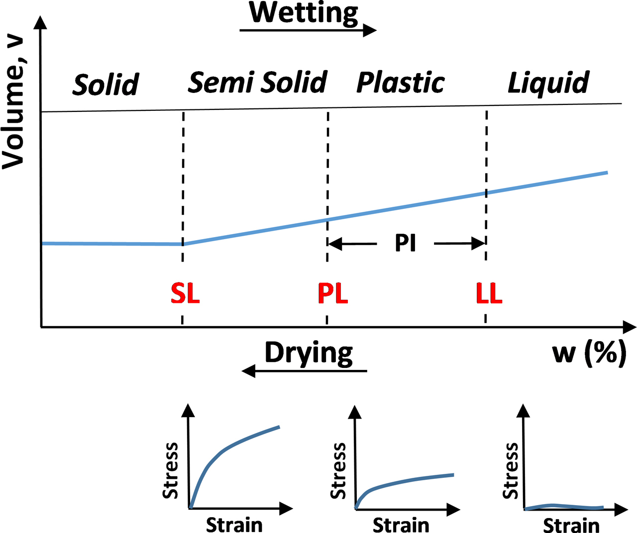 Atterberg Limits Plasticity Chart