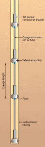Geotechnical Instrumentation for Field Measurements