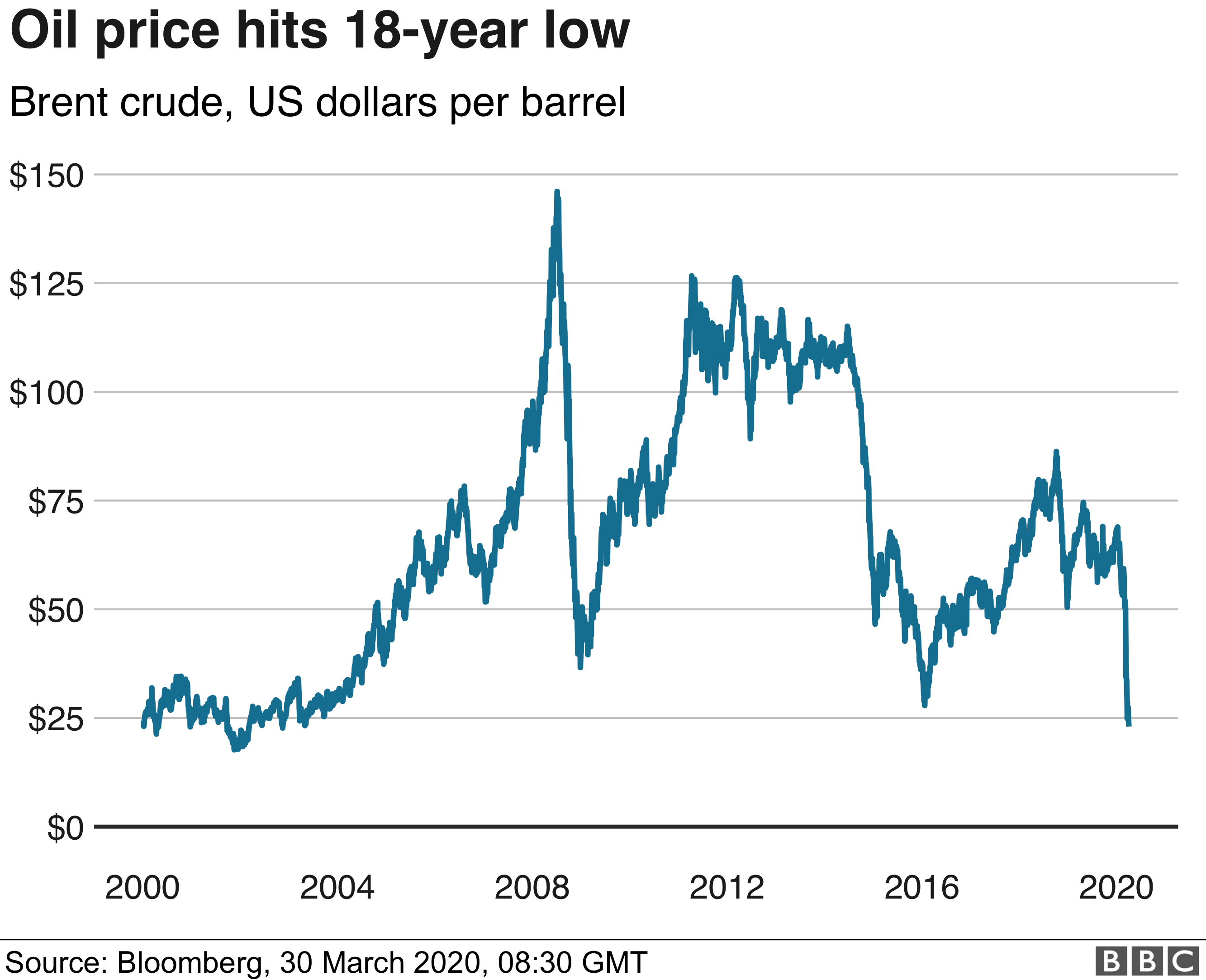 Oil price drops below 18 per barrel in the U.S.