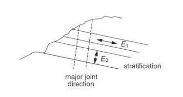 Figure 1: Orthotropic stiffness definition for the PLAXIS jointed rock model.