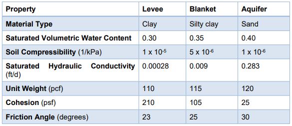 Table 1. Soil properties associated with each material.