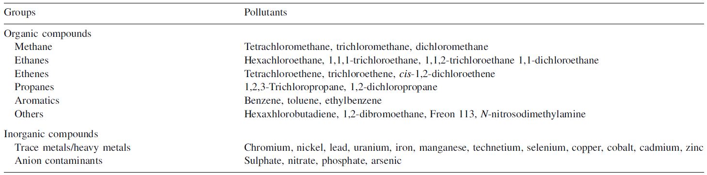 Figure 6 Common Contaminants