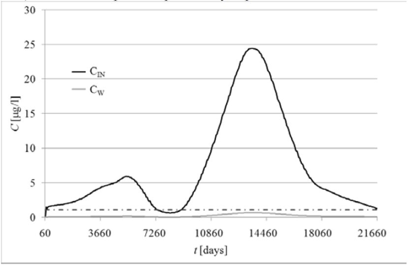Case study Italy Figure 3