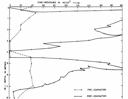 Figure 11: Mangalore cpt results (Sreekantiah, 1993)