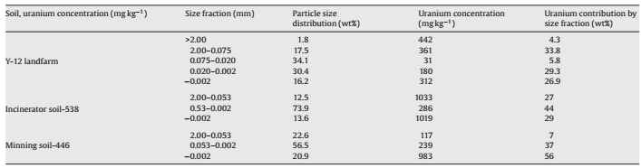 Table X - Concentrations Dry Waste Basis and Distribution of Uranium in Soils