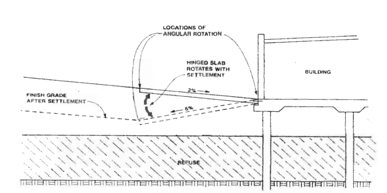 hinged slab