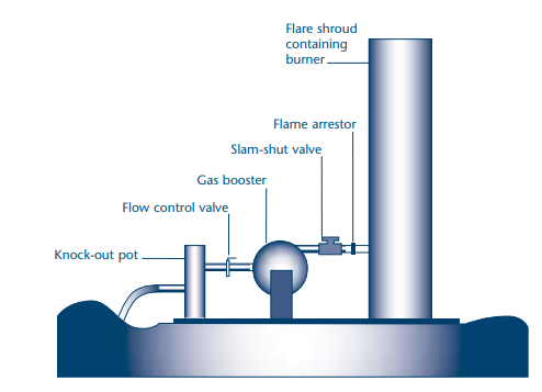 Figure 10: Typical set up for a flare system for landfill gas. Figure from Environment Agency UK.