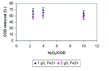 Figure 4.3: COD Removal Efficiencies at different H2O2/COD mass ratios Figure 4.3: COD Removal Efficiencies at different H2O2/COD mass ratios
