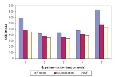 Figure 4.4: COD Concentration after Integrated Treatment Process Figure 4.4: COD Concentration after Integrated Treatment Process