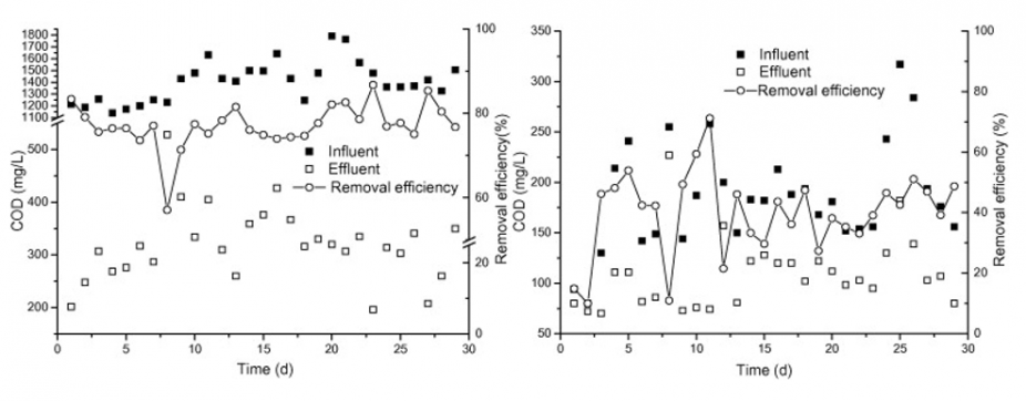 Figure 4.6: COD Removal After Stage 1 (left) and Stage 2 (right) Figure 4.6: COD Removal After Stage 1 (left) and Stage 2 (right)