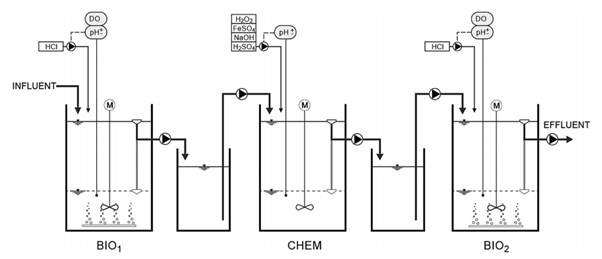 Figure 4.9: Technological Scheme of the Pilot Plant Figure 4.9: Technological Scheme of the Pilot Plant