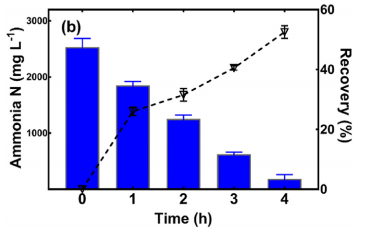 Figure 4.11: Remaining Ammonia Nitrogen in Leachate (column) and ammonia recovery percentage (dot plots) Figure 4.11: Remaining Ammonia Nitrogen in Leachate (column) and ammonia recovery percentage (dot plots)