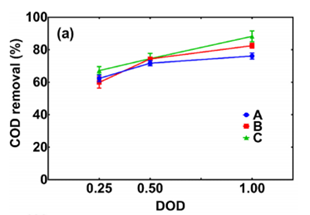 Figure 4.12: Comparison of COD Removal Efficiency Among all Three Cases Figure 4.12: Comparison of COD Removal Efficiency Among all Three Cases