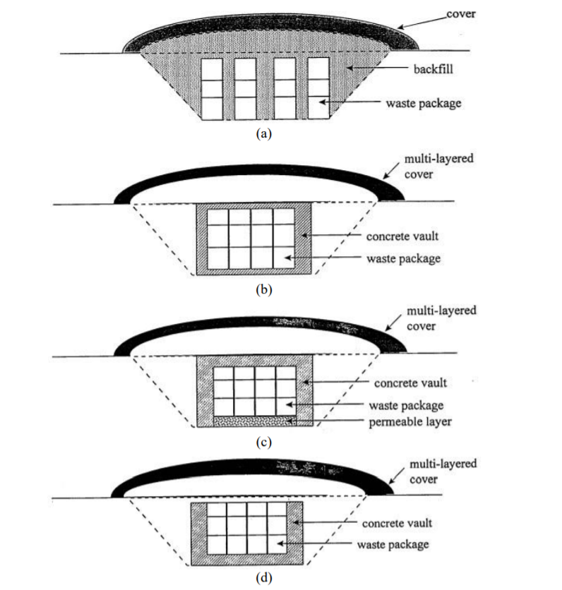 Figure 1. Common Designs for Ground-Level Disposal Facilities (Tolentino and Oliveira de Tello 2013)